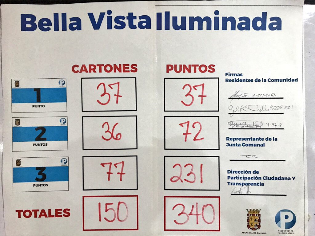 JCBellaVista's tweet photo. El proyecto + votado 2018 fue #BellaVistaIluminada,+iluminación para todo el Corregimiento #BellaVistaTransparente #PresupuestoParticipativo https://t.co/1YV5sRmkIZ