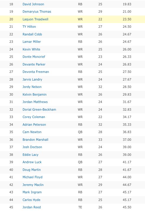 RyanMc23's tweet photo. This time last year, Laquon Treadwell was being drafted ahead of TY Hilton. https://t.co/uPJVRSXqFq