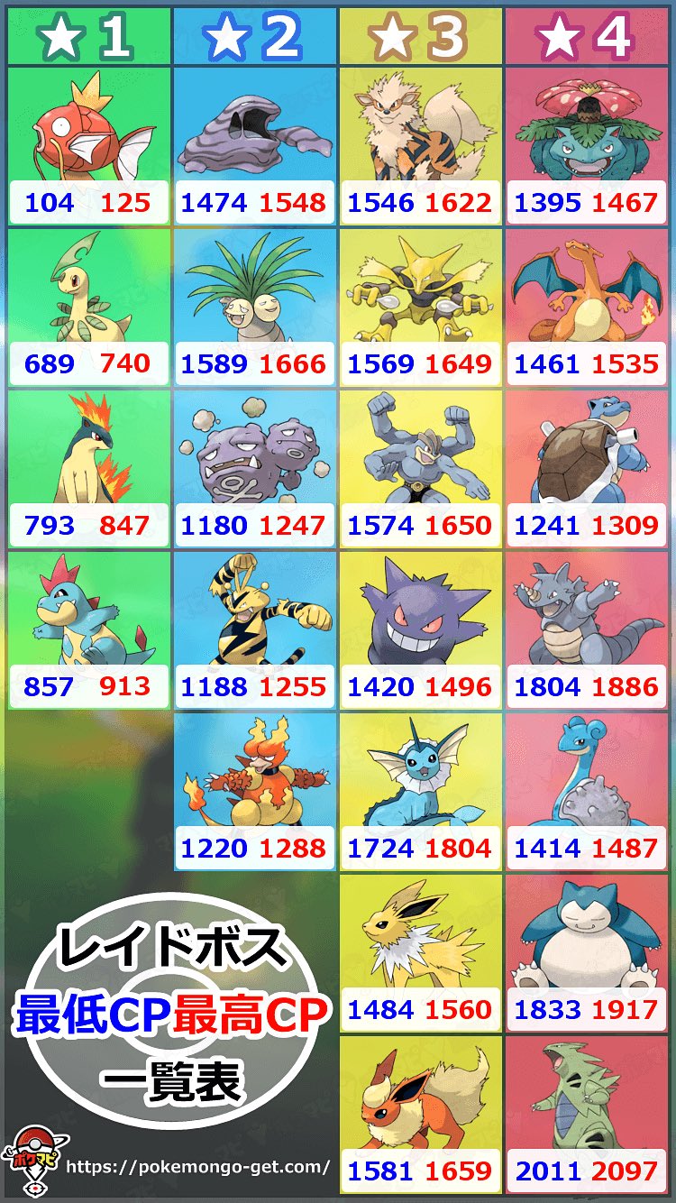 Twitter 上的 ポケモンgo攻略情報 ポケマピ ボスポケモンを捕獲時の 最低最高cp一覧表です 画像を保存して使ってみて くださいね 詳しくはこちら の記事を ご覧ください ポケモンgo レイドボスのゲットチャレンジ 最高cpと最低cpをまとめたよ T