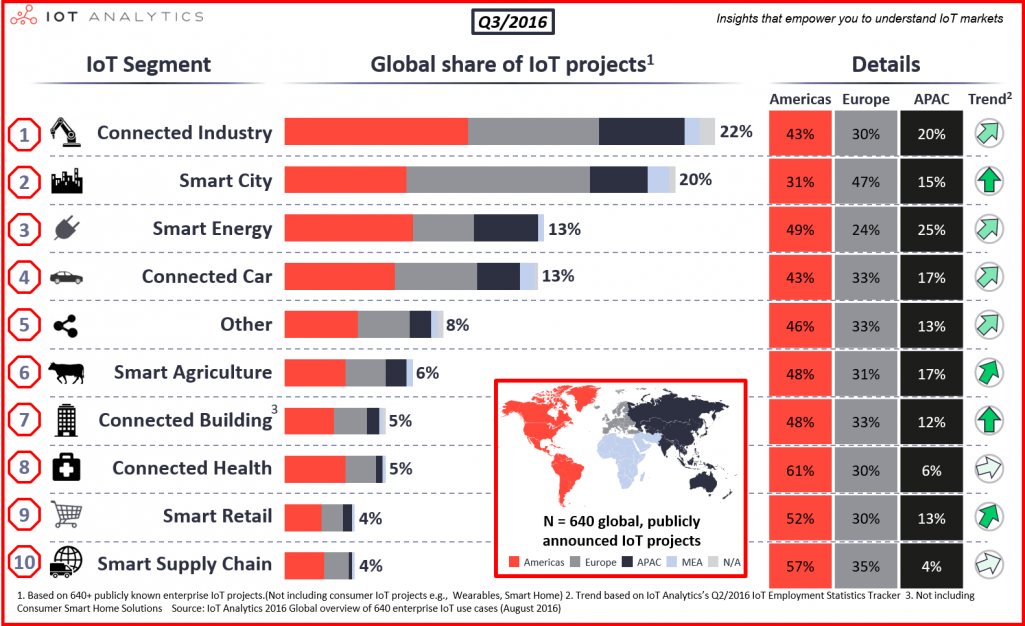 fadouce's tweet photo. #IoT et leur pénétration sur les différents continents. top 10 IoT application areas – https://t.co/aTPHg3g4vv  via @Vermeulen_Louis https://t.co/dfg2sDzPId