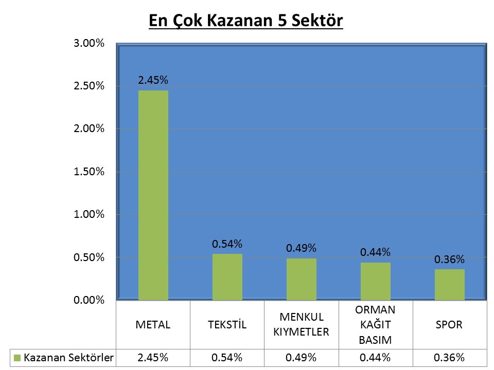 Bugün en çok yükselen ve en çok düşen 5 sektör
#bist100