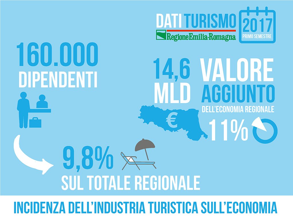 RegioneER's tweet photo. Turismo è 11% Pil regionale: 37% a Rimini il valore più alto della @RegioneER #turismoER https://t.co/xaCBS4zege