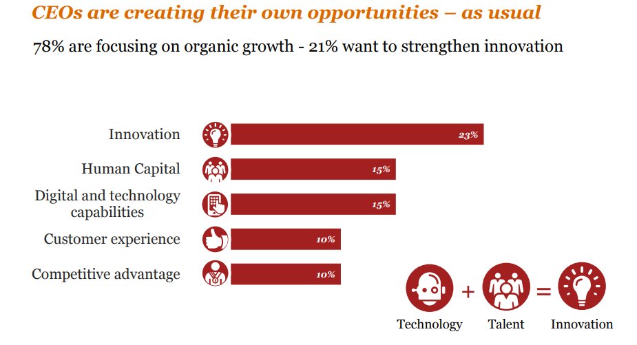 Innovación continúa siendo motor de crecimiento para #CEO's, junto a talento y competencias digitales #innovacion #FOW via <a href="/pwcinnovate/">PwC Innovate</a>