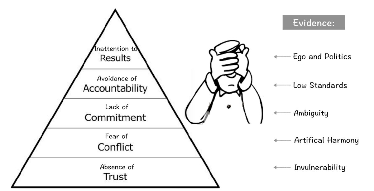 This blog is about if teamwork is easy, and yes we learn you to deal with this ;)