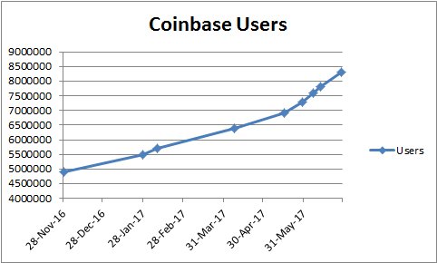 Coinbase has added approx 1million new users in 30 days
The rate of growth does not appear to be slowing down
#bitcoin