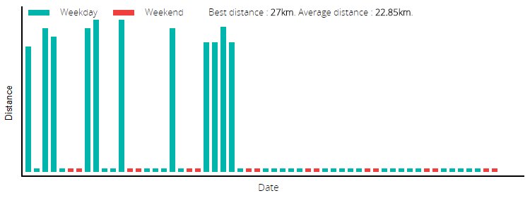 dbgoody's tweet image. #BigPledge rate is lacking! 36% done in 11 days, but probably only 14 days possible in remaining weeks! :-( #needmoredays #needmoremiles