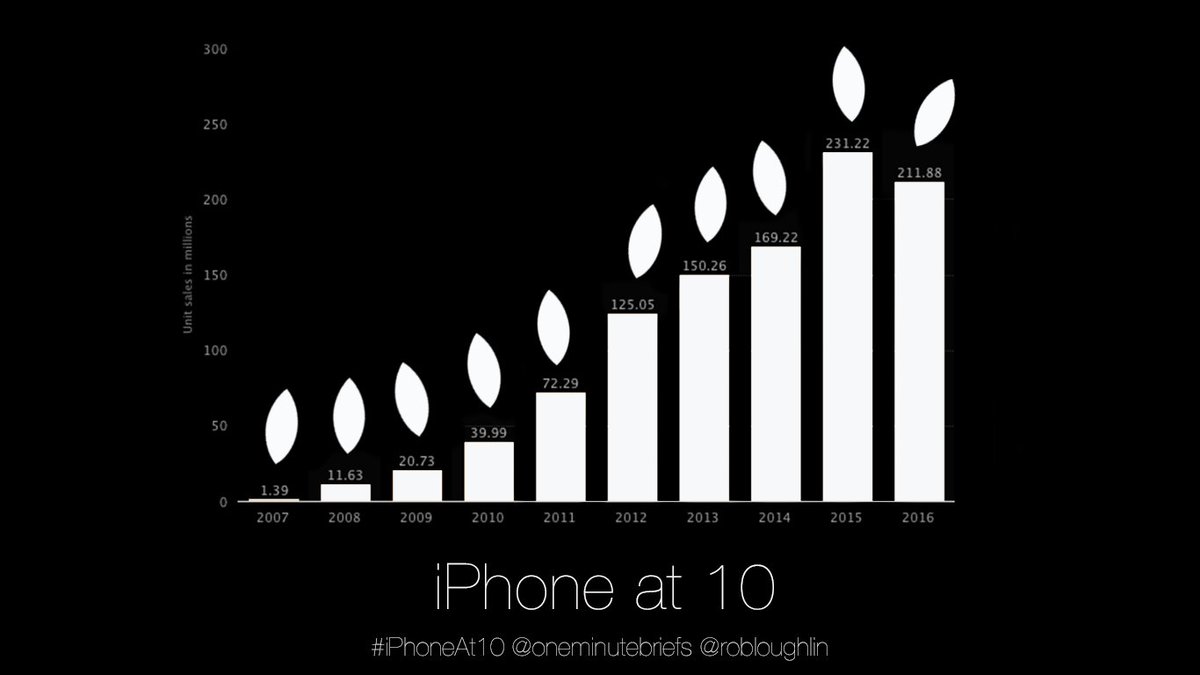 robloughlin's tweet photo. Happier Birthday #iPhoneAt10 @OneMinuteBriefs @Apple #iPhone #Creative #Advertising #copywriting #birthday #candles #unitsales #handset https://t.co/c1Ct2NnDt8