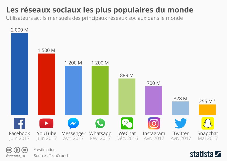 proximedia_fr's tweet photo. Les #reseauxsociaux les plus populaires dans le monde https://t.co/zb3xR6dzwd https://t.co/1mRRTuznUY