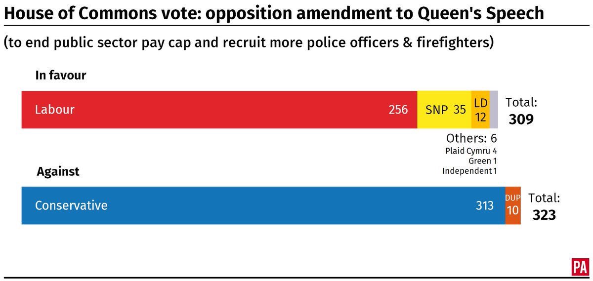 313 Tory MPs voted against lifting the #publicsectorpay cap - pls remember that next time you see them praising our emergency services