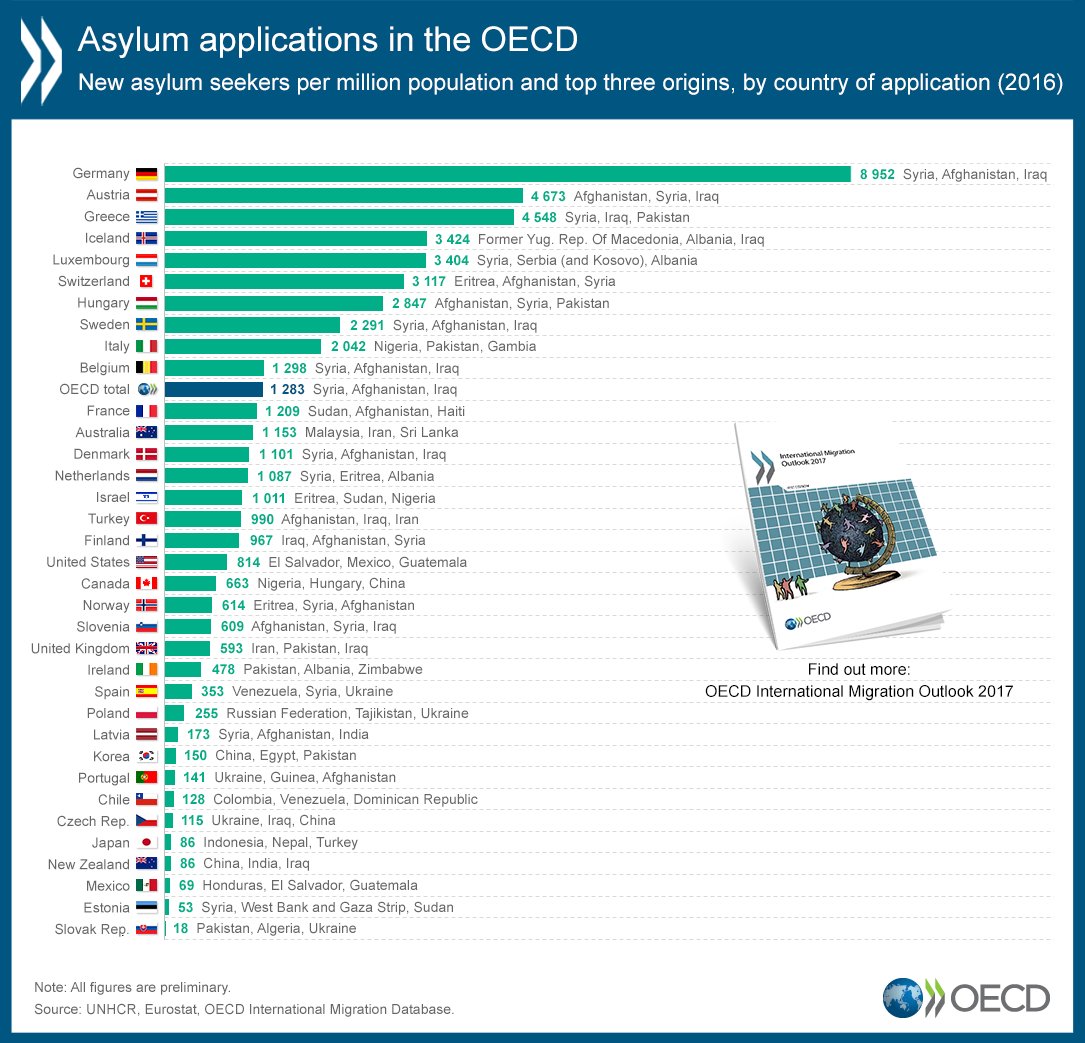 See where #asylum applications were made in 2016, with the top origin  countries of #AsylumSeekers | https://t.co/ZdHu4Uafm4