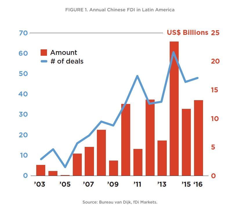 #Chinese companies are moving rapidly into #LatinAmerica, investing nearly $110 billion since 2003. See the report➡️bit.ly/2s4IHRd