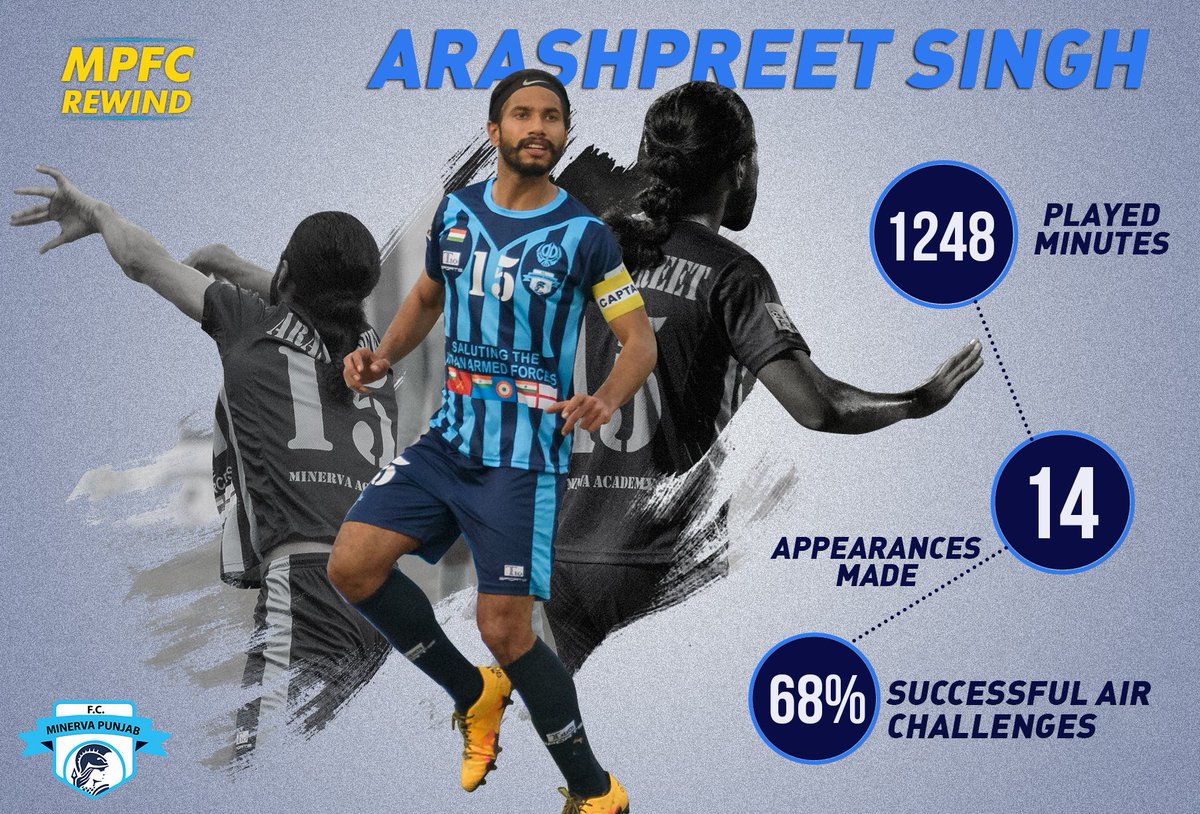 minervapunjabfc's tweet photo. Arashpreet Singh key defender of @Minerva_AFC .
#MPFCRewind #MPFC #prideofpunjab #HeroILeague #Football #IndianFootball https://t.co/kZIquXzqfK