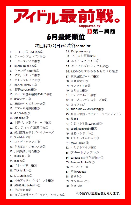 akibaidolfes's tweet image. 6月最終順位です。
1位は最後までトップを譲らなかったニコニコ♡LOVERSさんでした！おめでとうございます。
ライブの模様、舞台裏、特集は7/6(木)テレビ東京&quot;東京アイドル戦線&quot;で観れます！絶対ご覧ください。

次回→7/2(日)＠渋谷 CAMELOT B3
#アイドル最前戦