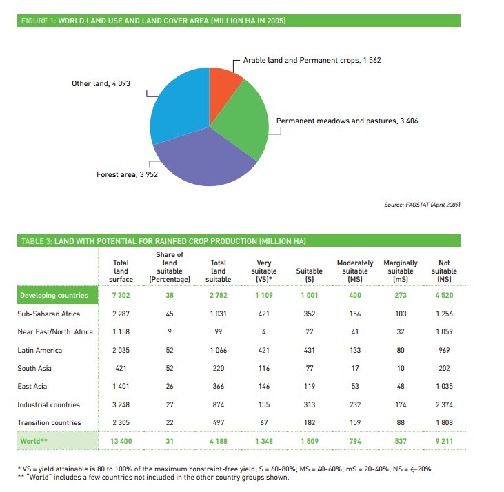 CRITICAL: Currently 12% of global land surface used for crop production. Must take long-view on fertilizing soil to increase <a href="/FAOKnowledge/">FAO Knowledge</a>