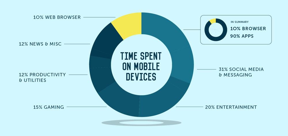 planetia's tweet photo. A massive 90% of peoples time spent browsing on mobile devices is now done directly through apps! https://t.co/OoalnIaf2z
