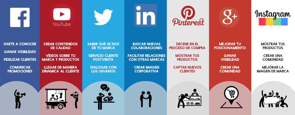 PepperDesign's tweet photo. ¿Para qué podemos utilizar las diferentes redes sociales? ¡Te lo compartimos! #socialmedia #PepperDesign #Marketing #Estrategia #Agency https://t.co/EinZfvpGMg