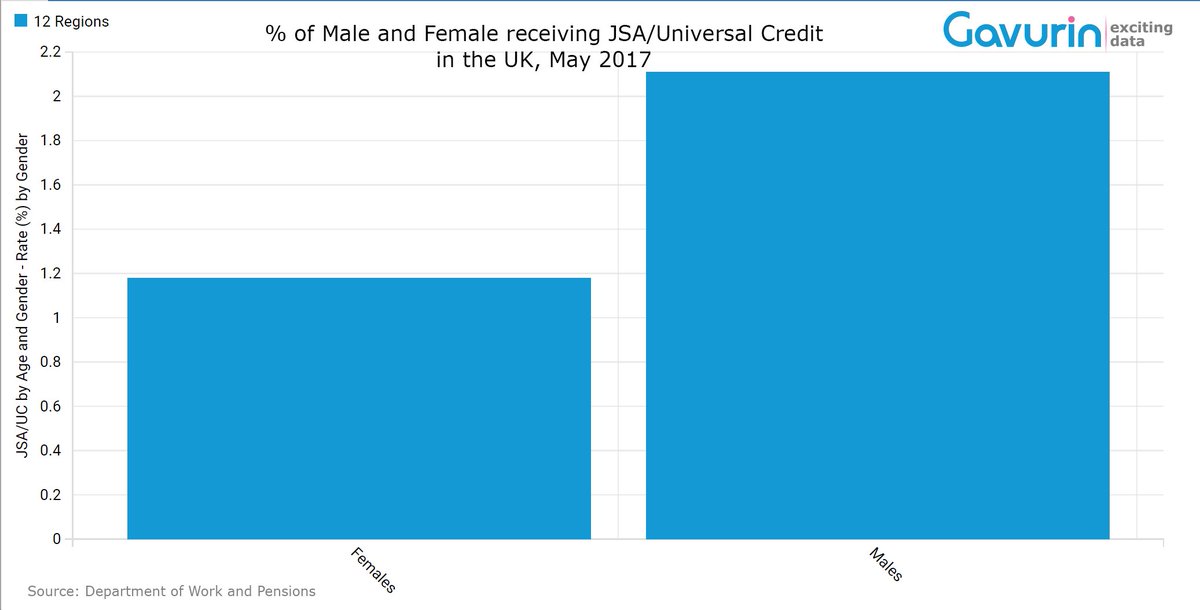 Gavurin's tweet photo. #SpecPoverty: #Data shows there are almost twice as many males as females, who are receiving JSA/UC. How the #gov is going to address it? https://t.co/WBCYpeuPth