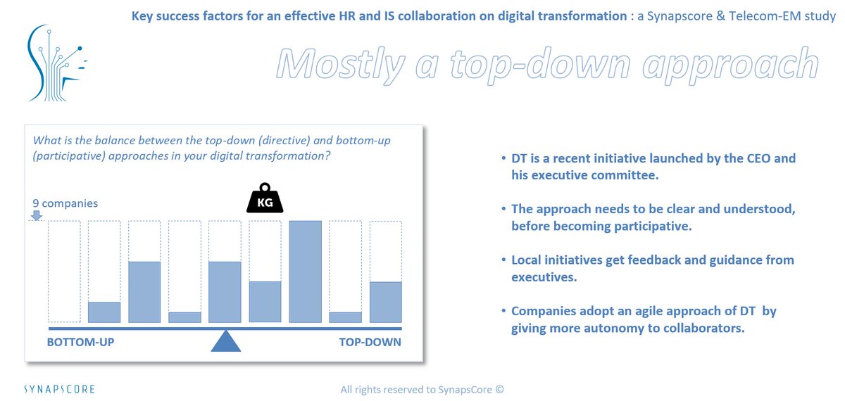 Pour une #TransformationDigitale réussi, les initiatives en profondeurs peuvent nourrir la vision stratégique #EtudeRHSI #Synapscore #AI4CI