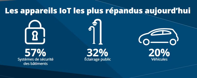 GroupeNoeva's tweet photo. Economies &amp; meilleure utilisation des équipements, comment l'#IoT va rendre nos villes intelligentes: https://t.co/izBgcQEbWA @ArubaEMEA https://t.co/2WoJ7KlY3i