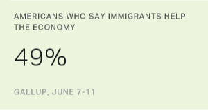 More Americans Say Immigrants Help Rather Than Hurt Economy... on.gallup.com/2toZstW
