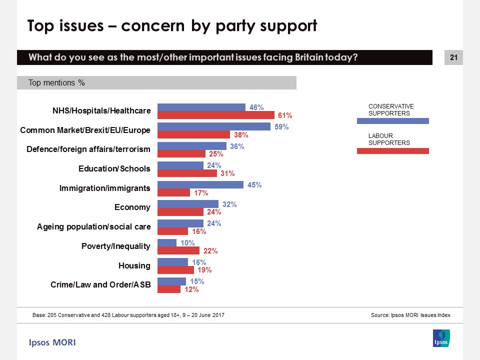 Labour supporters mostly concerned about #NHS: Conservative supporters mostly concerned about #Brexit bit.ly/2tnXFpp