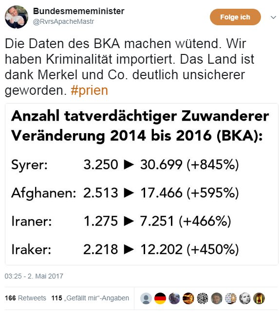 Zahlensammler's tweet photo. Die Zahlen in diesem Tweet, der 166x retweetet wurde, sind zu 100% korrekt, dennoch ist er #withheldInGer.
#netzDG https://t.co/oMOZkB0dIU