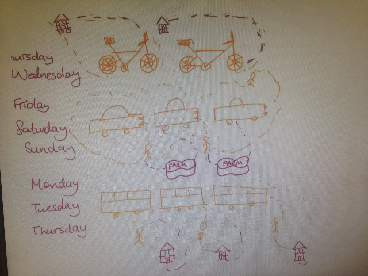 LisaWilliamsMcr's tweet image. OuR hand drawn visualisations of our commute to #MethodsSS2017 before we learnt to produce fancy graphics in R! @methodsMcr @r_solymosi