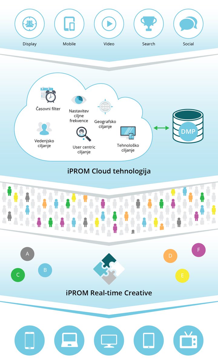 iPROM Real-time Creative bit.ly/2tgtIr9 #iprom #digital #trends #data #realtimecreative