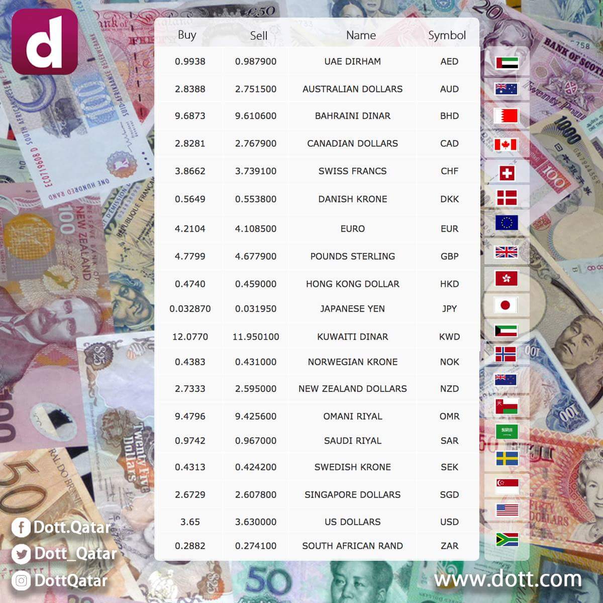 dott_qatar's tweet photo. currency selling and buying prices to the QR for June 29th.

#Qatar #Business #dott https://t.co/GfvxLoagme