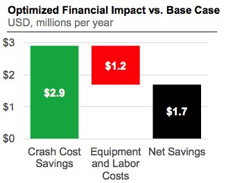 SAFE_voyage's tweet image. Optimizing driver routes for safety over speed SAVES money! Crash savings beat labor &amp;amp; vehicles costs by 2-to-1! SAFE.voyage/about/?ref=lin…