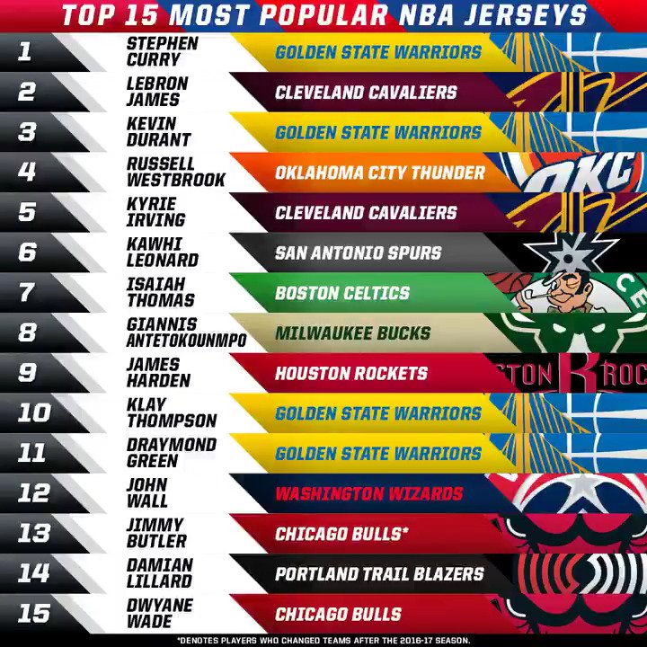 most purchased nba jerseys