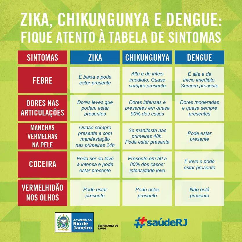 Fique atento aos sintomas das três doenças transmitidos pelo Aedes! https://t.co/8z1hi2fDCM