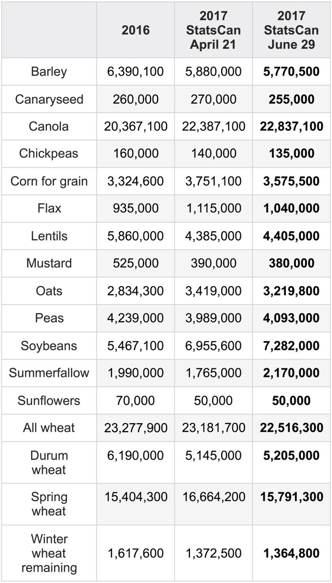 Today's #StatsCan estimates vs April report and last year:
#CdnAg