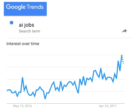 Call it the #SummerOfAI ...
g.co/trends/V9nWq
#AI #jobs #automation #FutureofWork #riseofthemachines #economics #highered