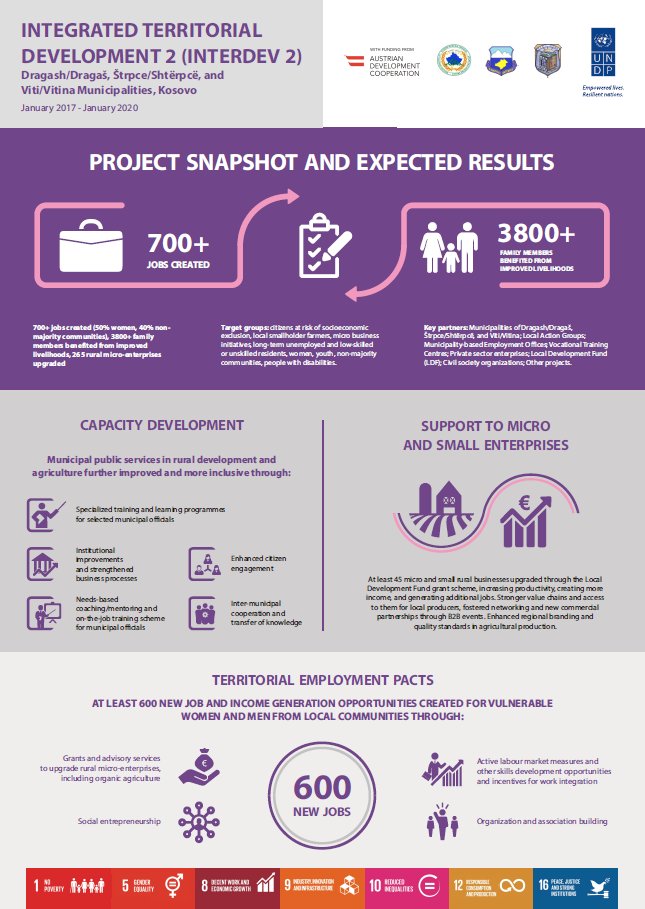 DavidSvab's tweet photo. 3 proud businesswomen will now grow their small businesses in Viti, #Kosovo! @AustrianDev &amp; @UNDP_Kosovo's #INTERDEV https://t.co/6JpZr52ojJ https://t.co/sU26eW9Sk2