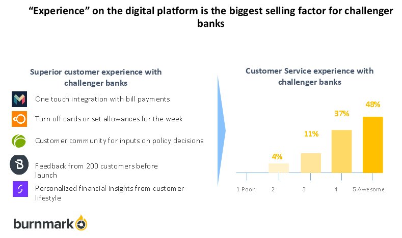 The #bankingproducts age is over. Long live the #bankingexperience age!
#challengerbanks #M2020EU #cbweek2020 #Money2020EU