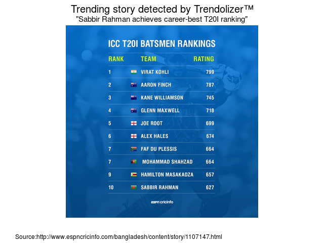 Trendolizer's tweet photo. Sabbir Rahman achieves career-best T20I ranking #secondplayer #Bangladesh https://t.co/oslxU74ora https://t.co/oFOAYBIsgX