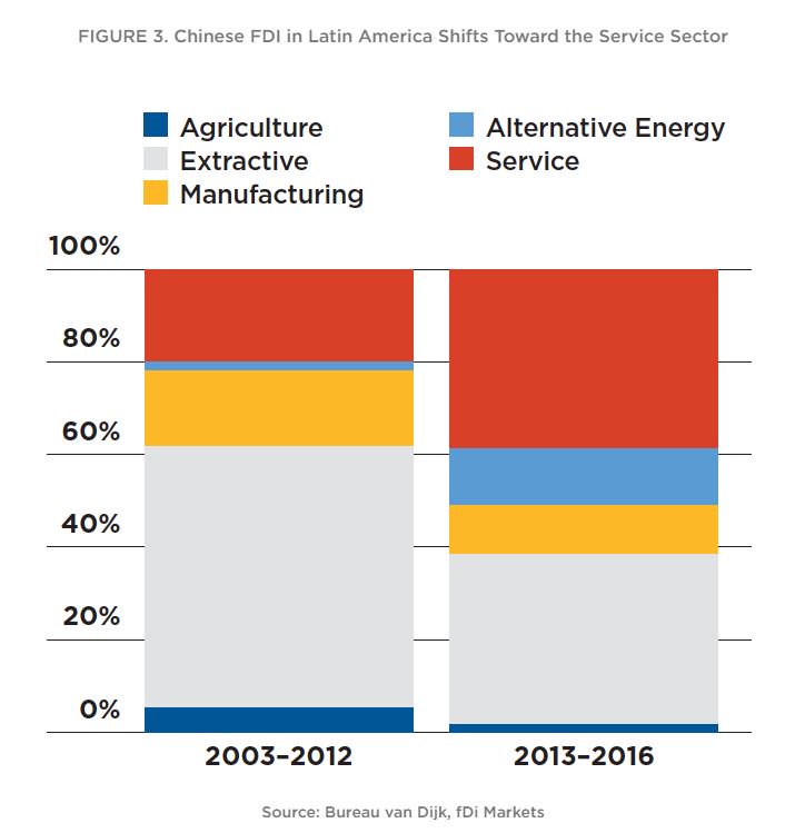 Chinese firms in #LatinAmerica are shifting their focus towards new sectors, including alternative energy &amp; services bit.ly/2s4IHRd