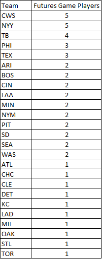 WSFB_Stats's tweet photo. The @RFB_Yankees and White Sox (@DaVroomer) lead the way with 5 players at the Futures Game. @Rays_WSFB just behind with 4. Full list below https://t.co/y3PMMr7VnL