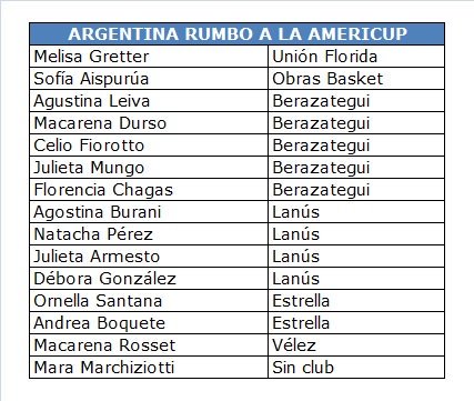 fedetoral's tweet photo. Salió la 1ra lista de Argentina de cara a la Americup Femenina. Quedarán concentradas desde el 5 de Julio. https://t.co/RMEBUFd9Lc