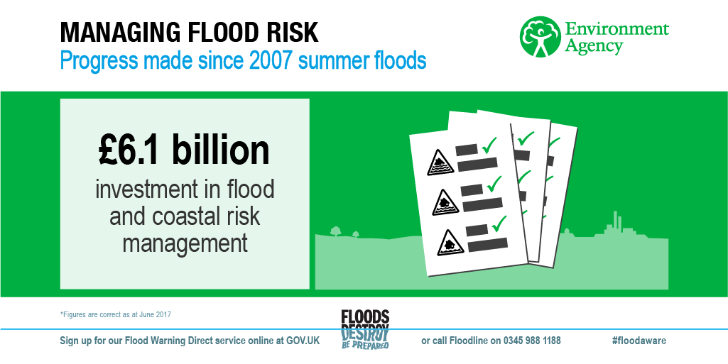 EnvAgency's tweet photo. Since the 2007 summer floods we’ve invested
£6.1billion in Flood &amp; Coastal Risk Management #floodaware https://t.co/Wb7WPENRje