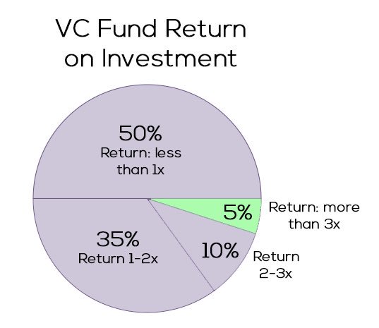 Less than 5% of VC funds return 3x returns or more - so 95% fail to wash their face. Sign, surely, of a broken model.