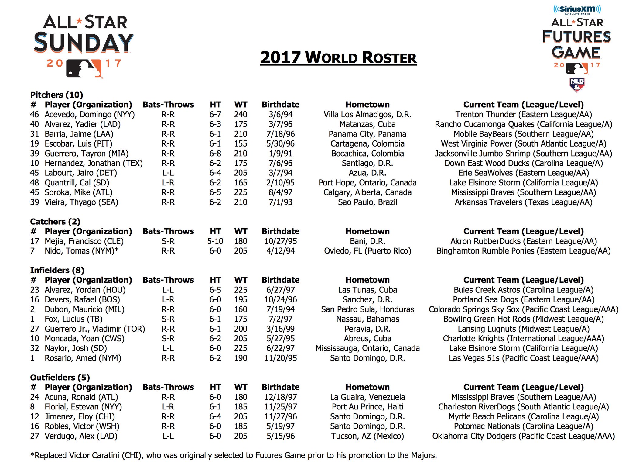 Michael Baron on Twitter "2017 AllStar Futures Game rosters for Team