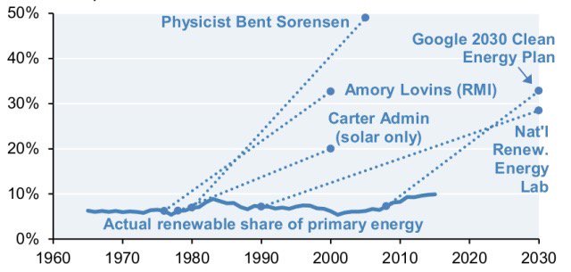 Hat tip @jmkorhonen Reminder that energy transitions are almost always longer and slower than we expect: