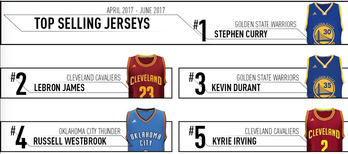 top 3 selling nba jerseys