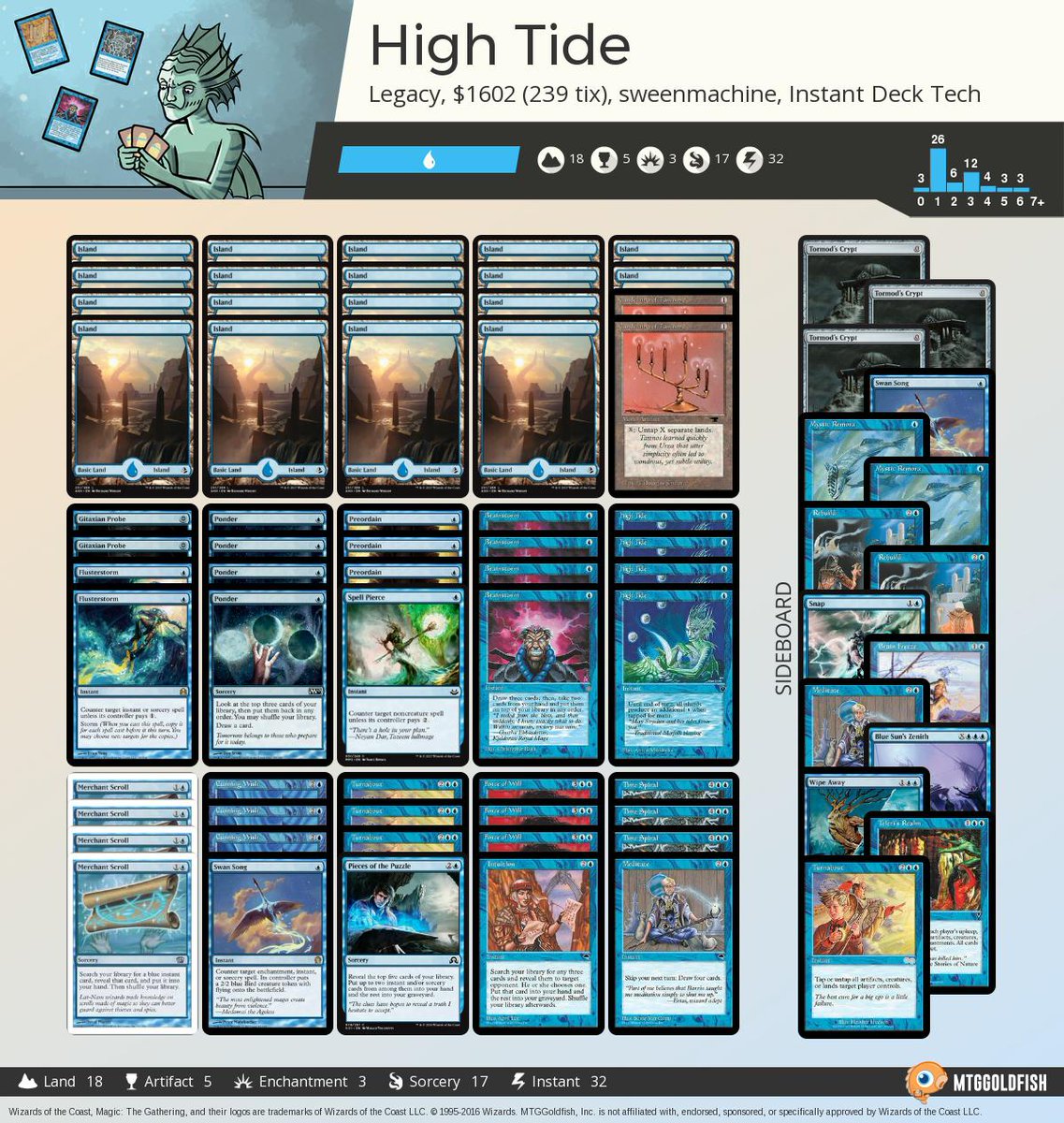 Mtggoldfish Instant Deck Tech High Tide Legacy T Co E2pjxl2rvm Instantdecktech