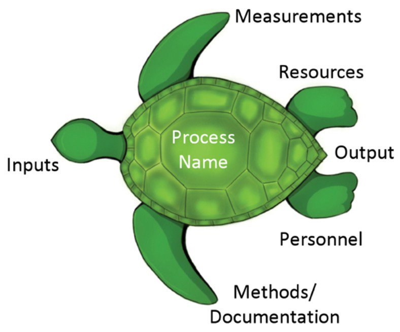 Find out how to use a #TurtleDiagram to ‘map-out processes’ in your #quality management system #QMS ... see nqa.com/en-gb/resource…