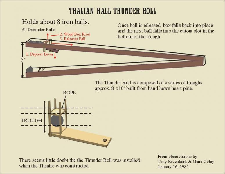 Come out on July 13th and experience the Thunder Roll - One of only two working 19th century thunder simulators in the world!!