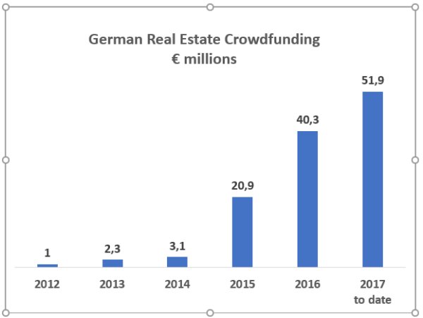 massventure's tweet photo. German Real Estate Crowdfunding Market Booms https://t.co/h53BQ4VSol https://t.co/jNoPZ10RA4
