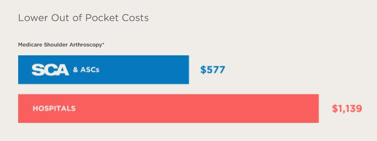 SCA__Health's tweet photo. On average, our patients pay approximately 45% less than they would if they had the identical procedure performed at a hospital. https://t.co/bwLddjqBWn